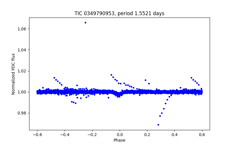 Phase plot