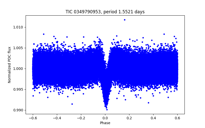 Phase plot