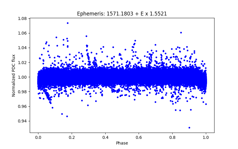 Phase plot