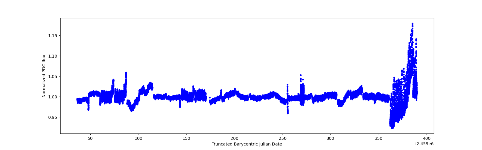 Timeseries plot