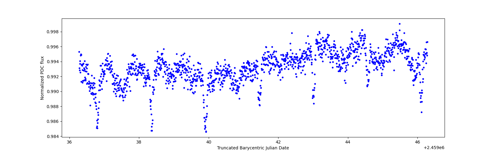 Zoomed-in timeseries plot