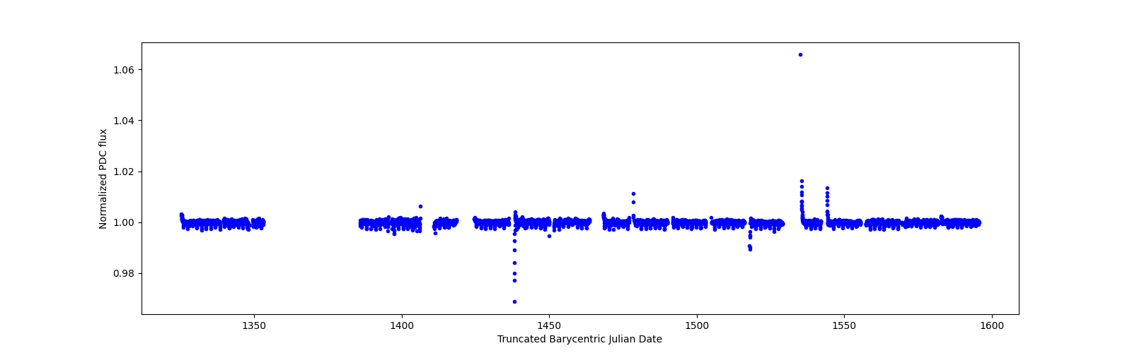 Timeseries plot
