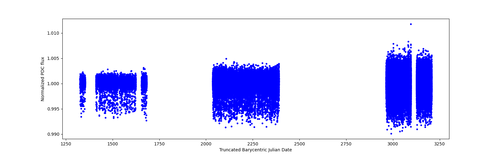 Timeseries plot