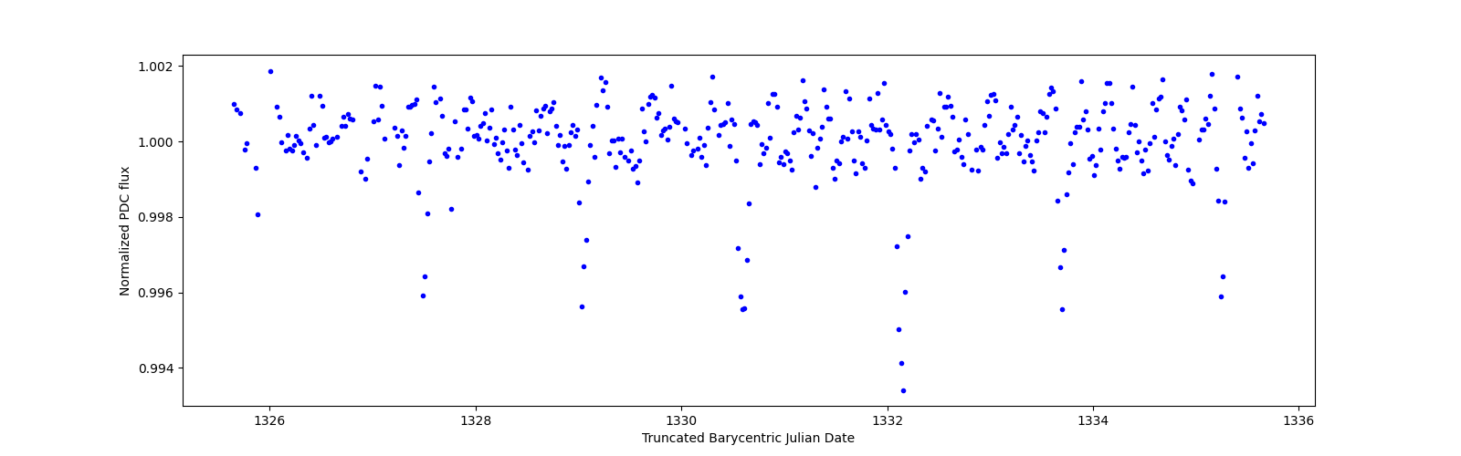 Zoomed-in timeseries plot