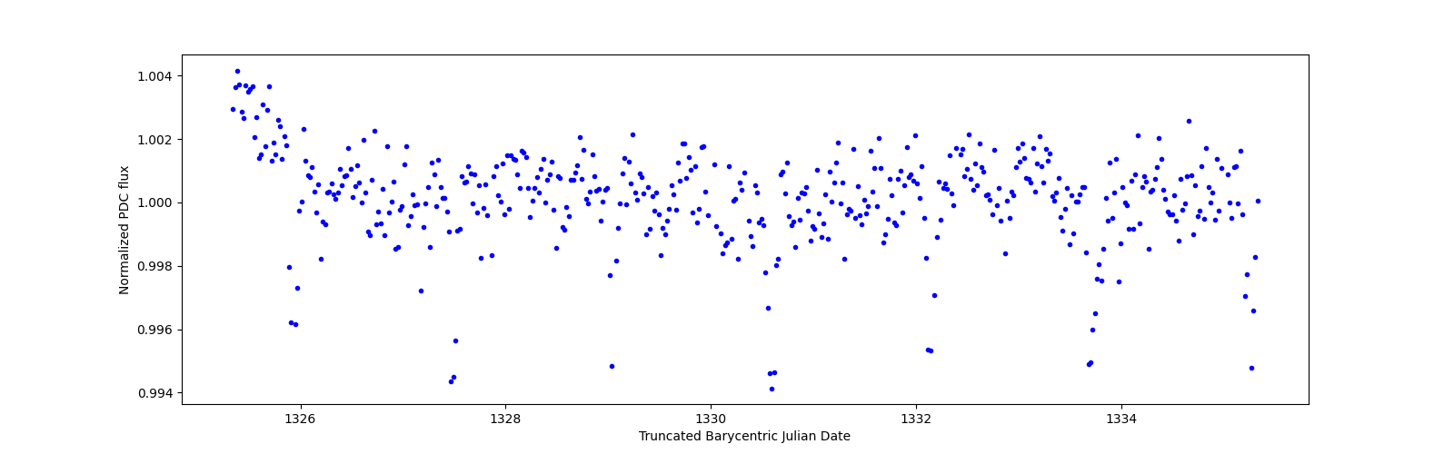 Zoomed-in timeseries plot