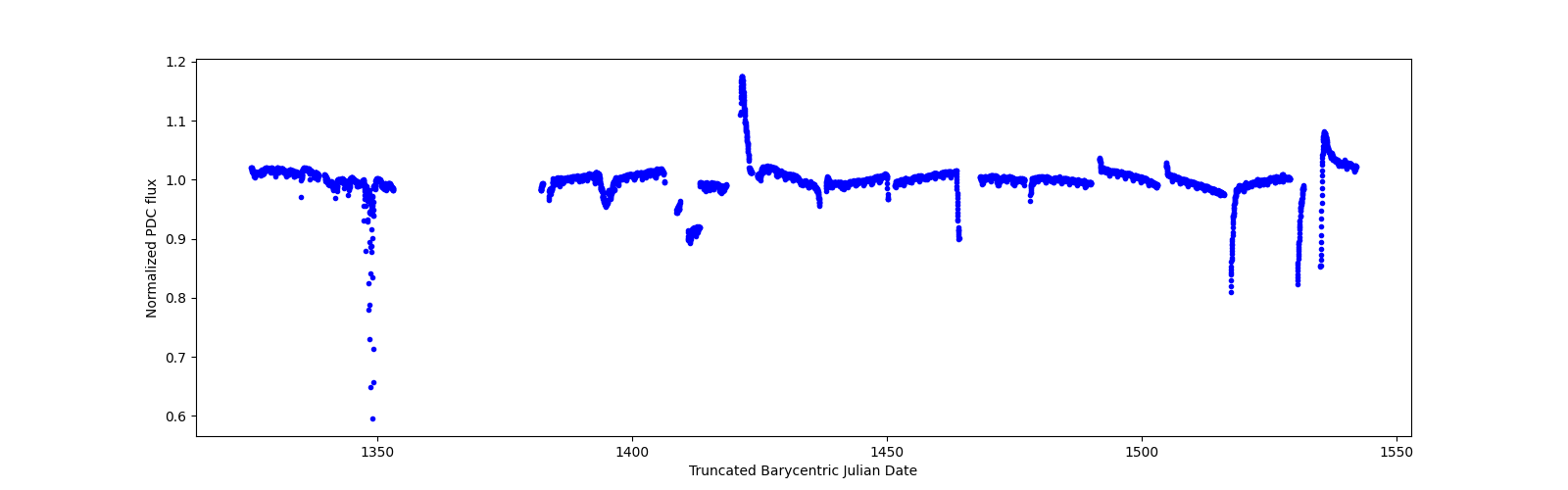 Timeseries plot