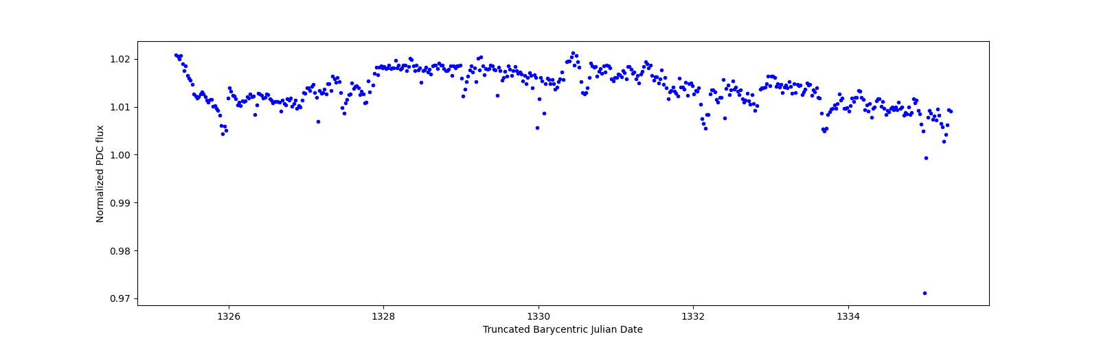 Zoomed-in timeseries plot