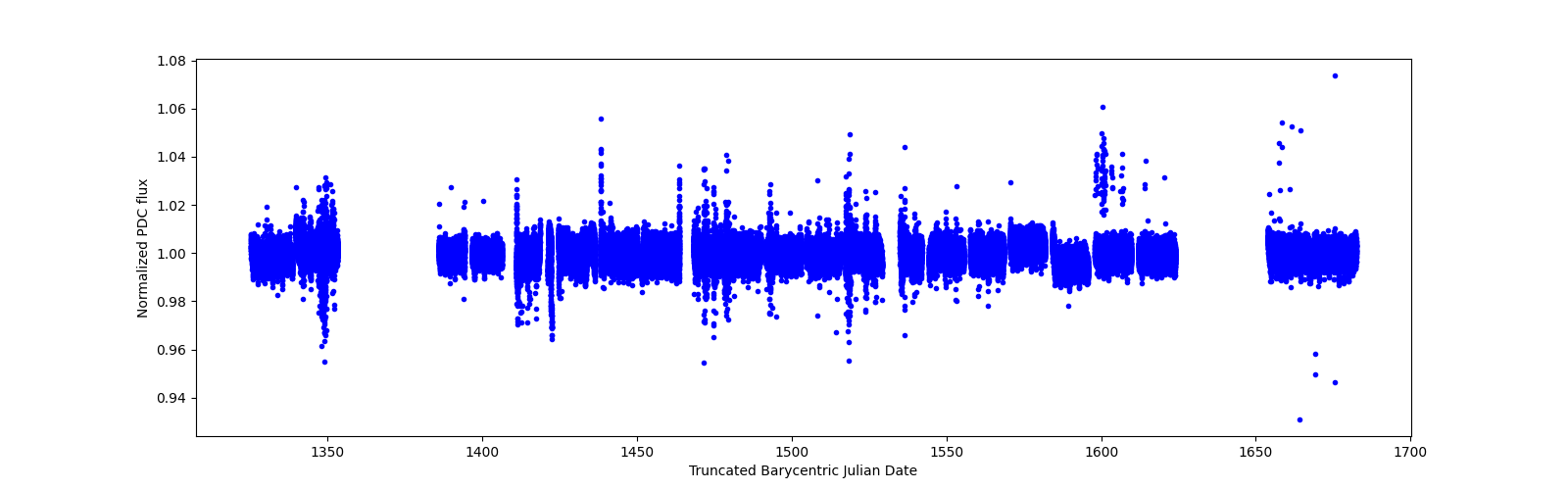 Timeseries plot