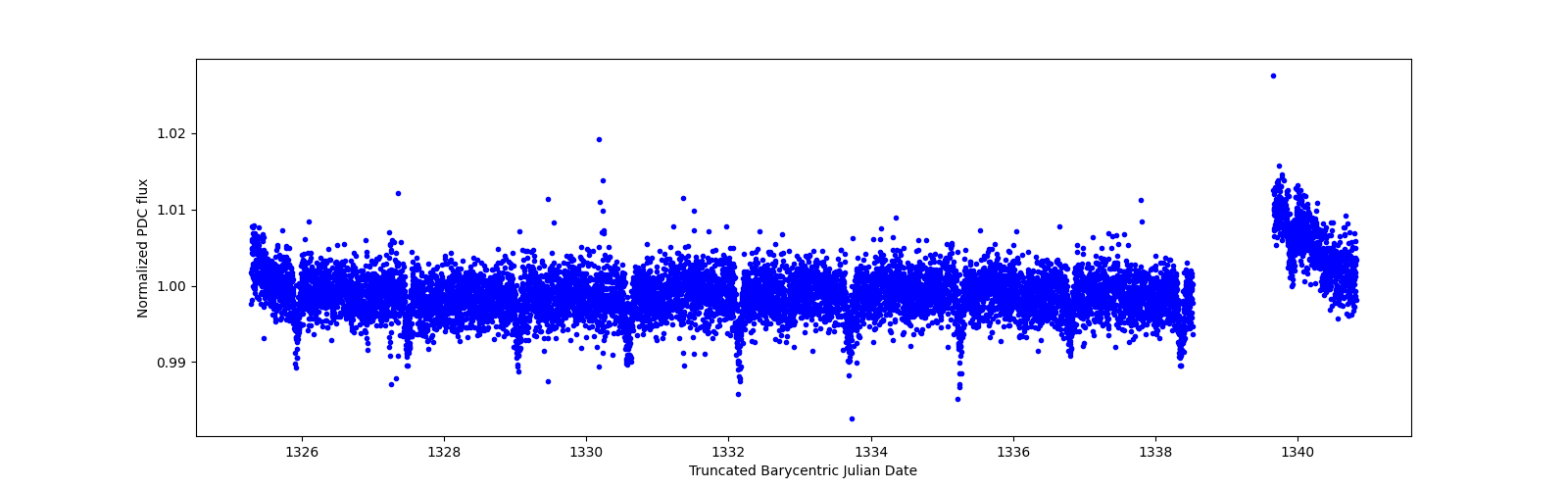 Zoomed-in timeseries plot