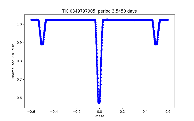 Phase plot