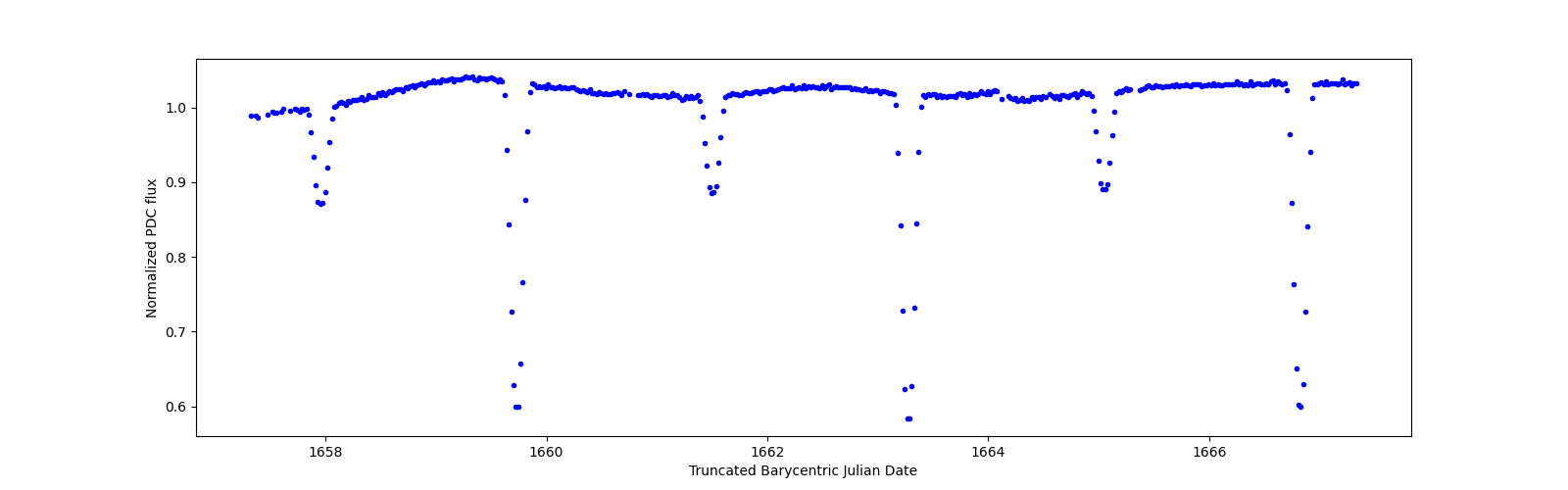 Zoomed-in timeseries plot