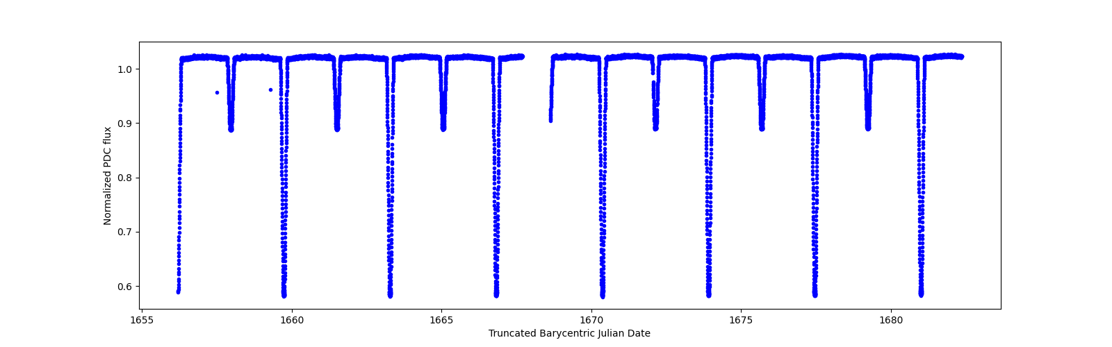 Timeseries plot