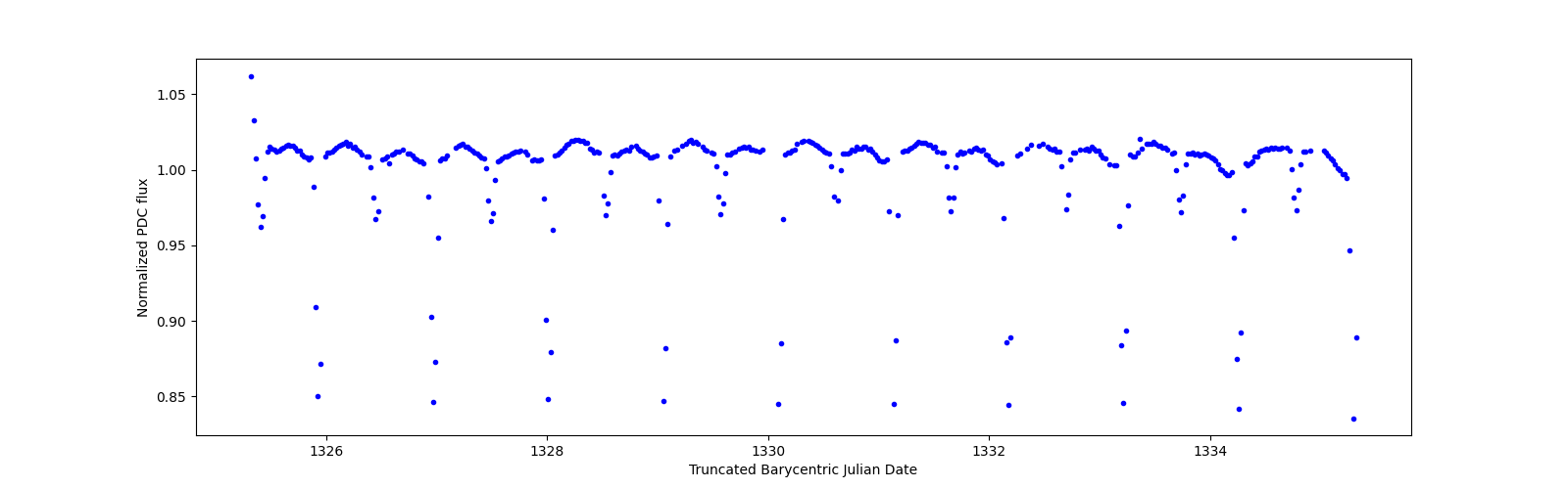 Zoomed-in timeseries plot