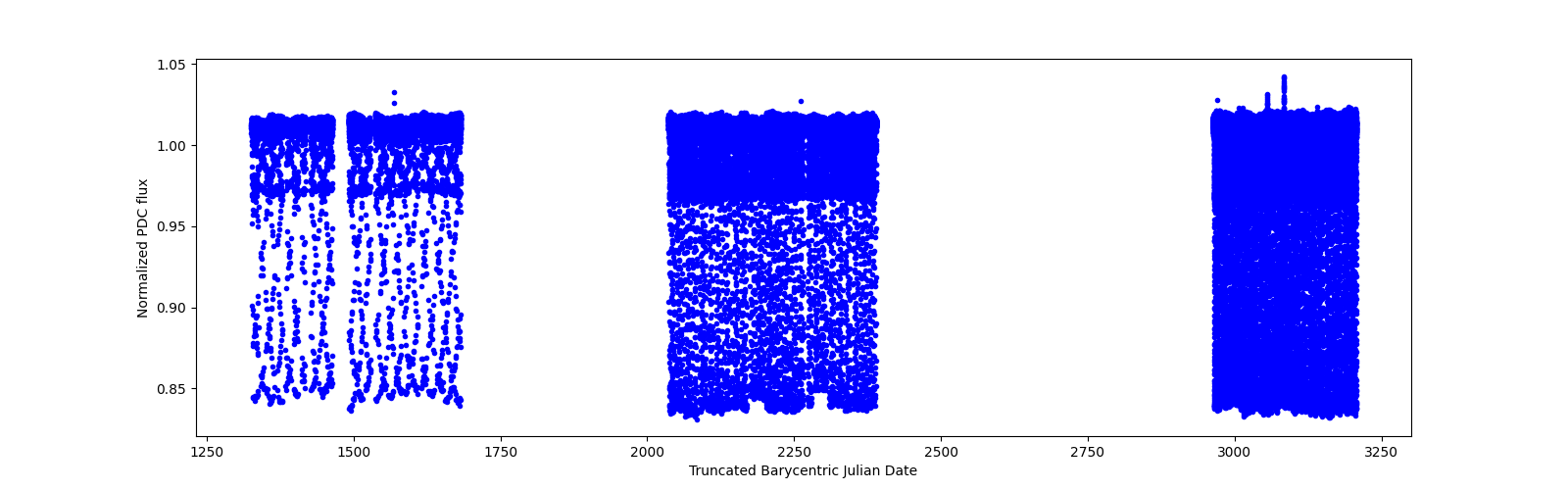 Timeseries plot
