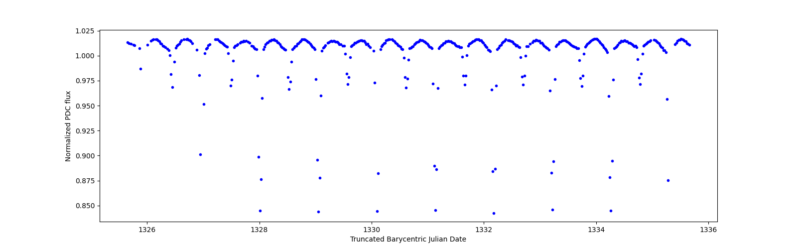 Zoomed-in timeseries plot
