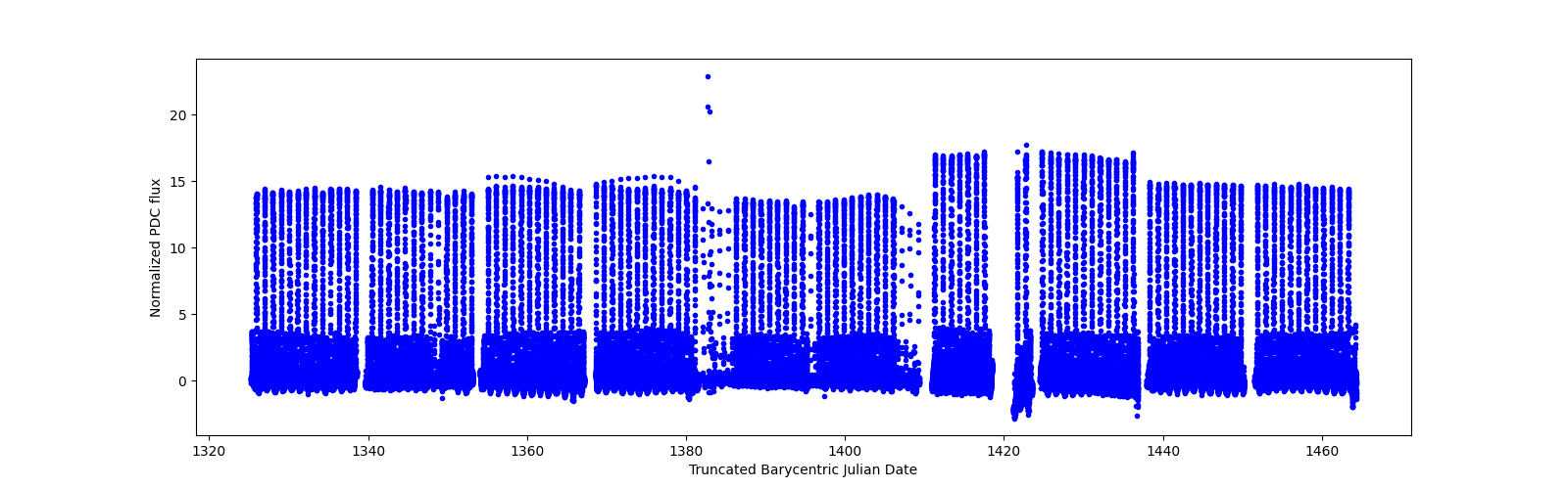 Timeseries plot