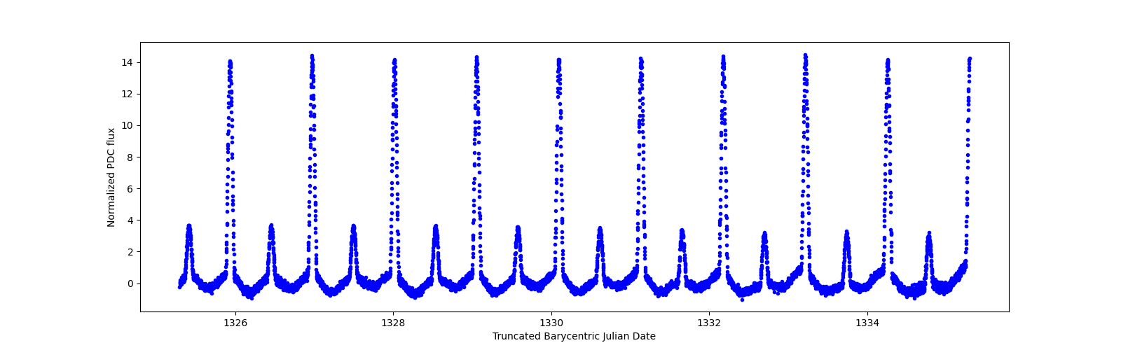Zoomed-in timeseries plot