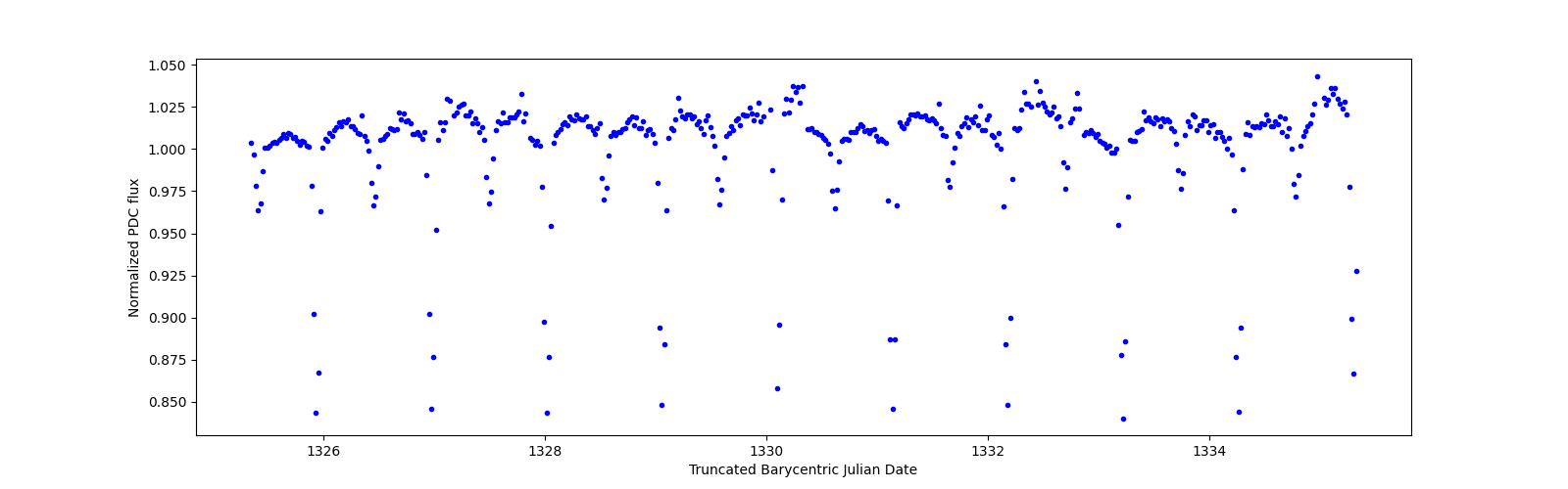 Zoomed-in timeseries plot
