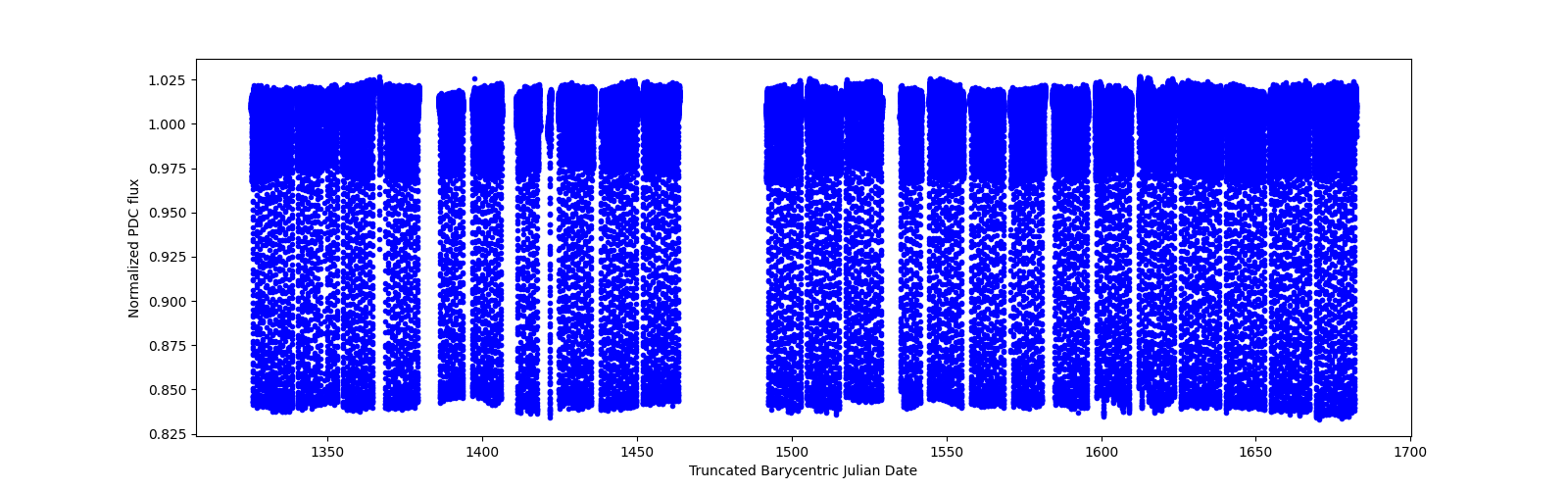 Timeseries plot