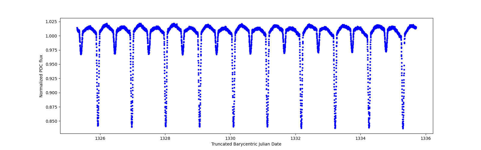 Zoomed-in timeseries plot