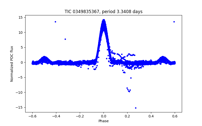 Phase plot