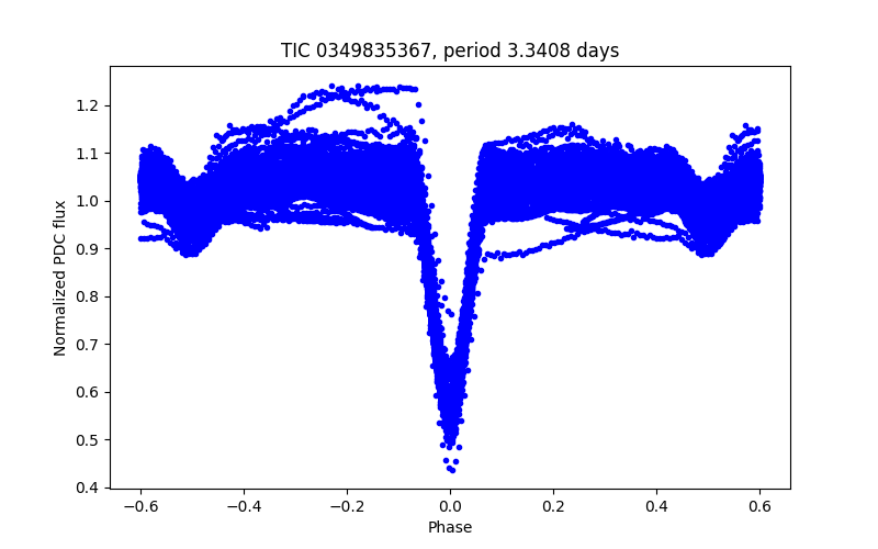 Phase plot