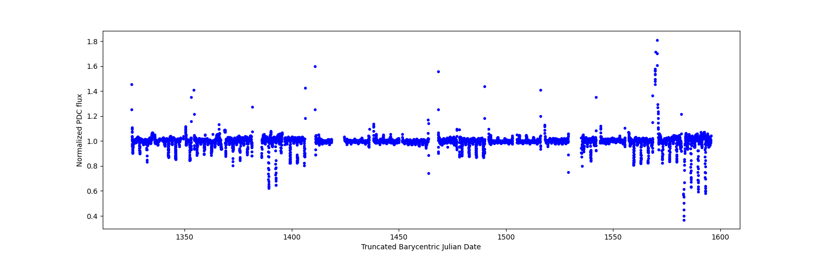 Timeseries plot