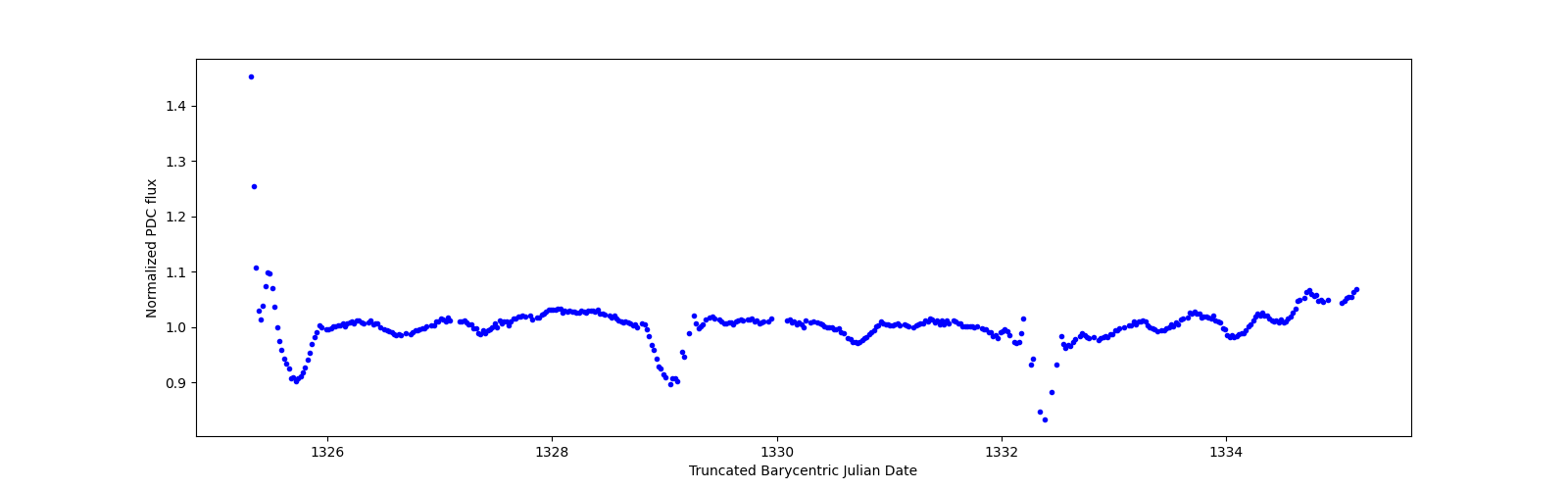 Zoomed-in timeseries plot