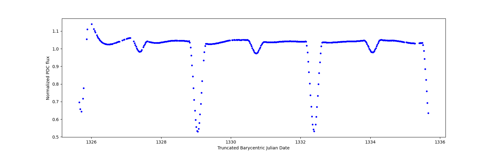 Zoomed-in timeseries plot