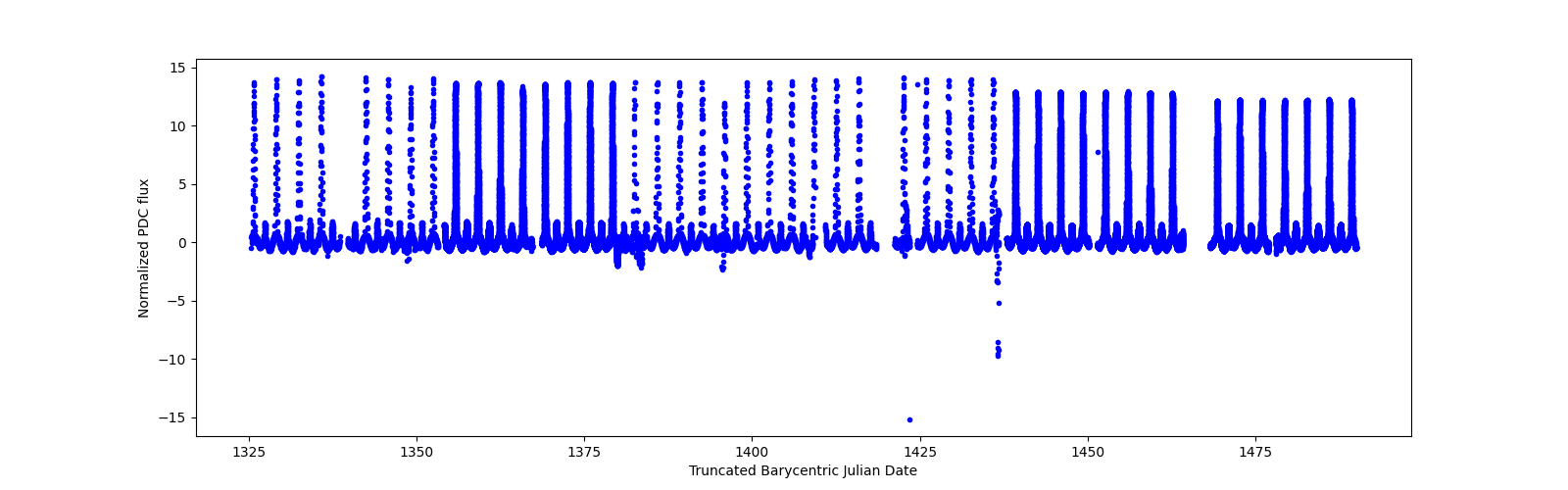 Timeseries plot