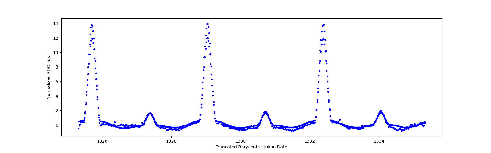 Zoomed-in timeseries plot