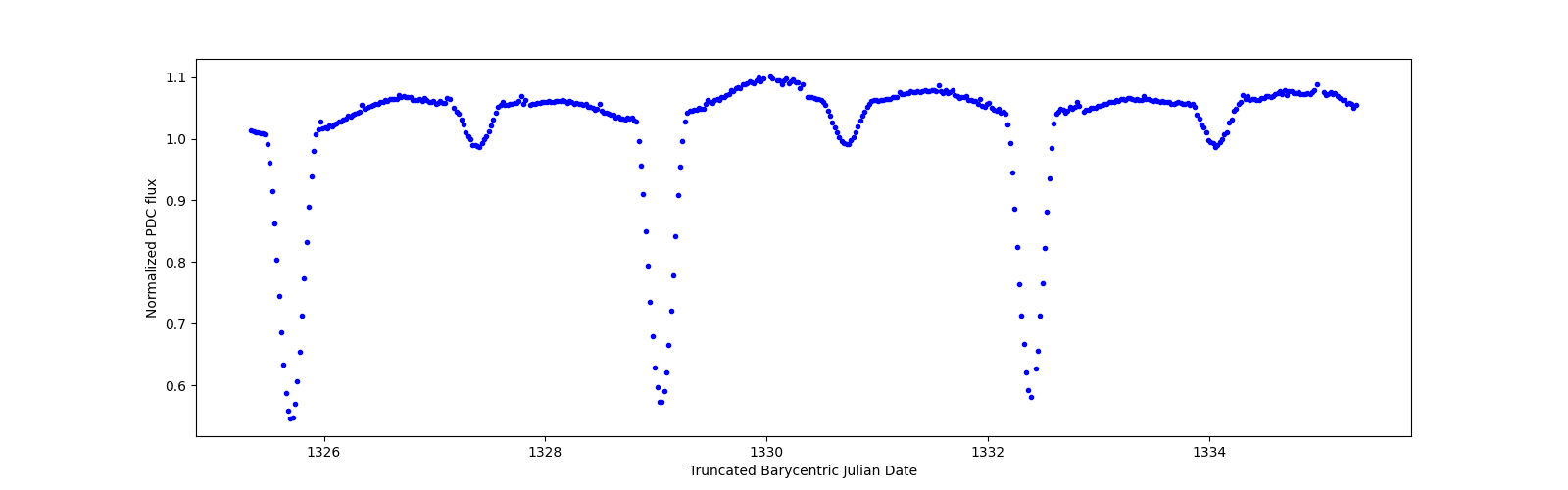 Zoomed-in timeseries plot