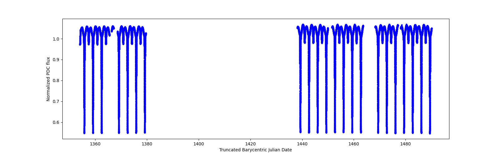 Timeseries plot