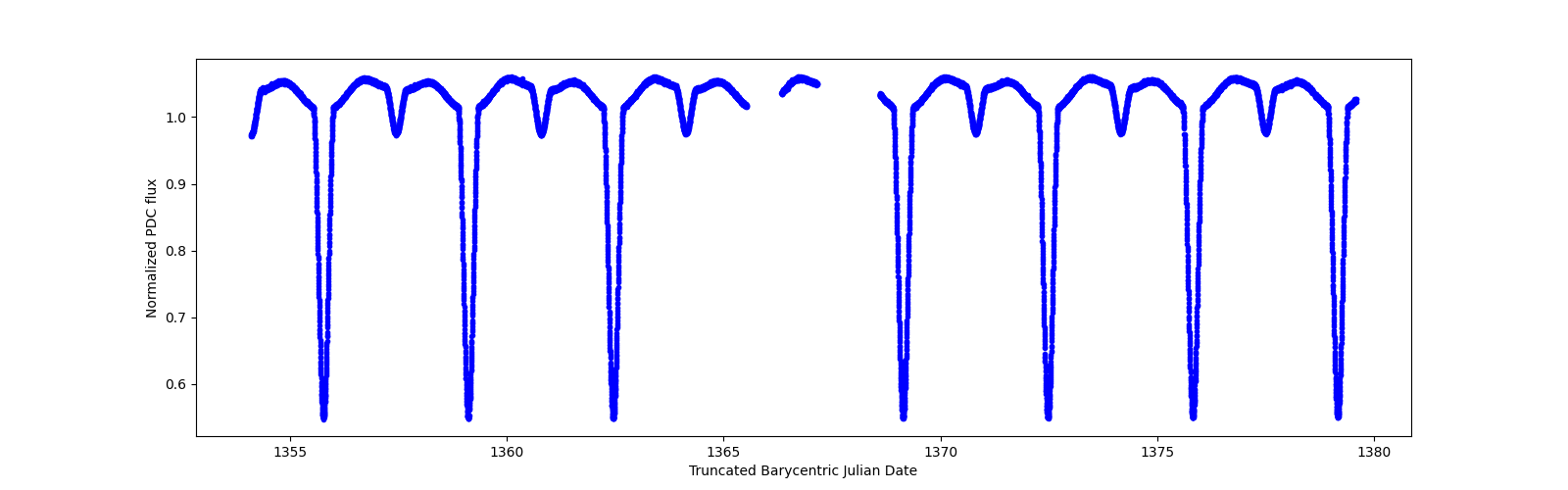 Zoomed-in timeseries plot