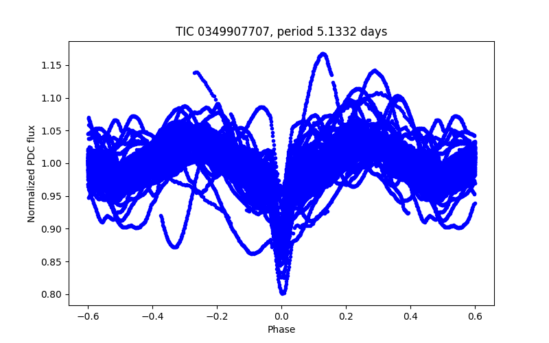 Phase plot