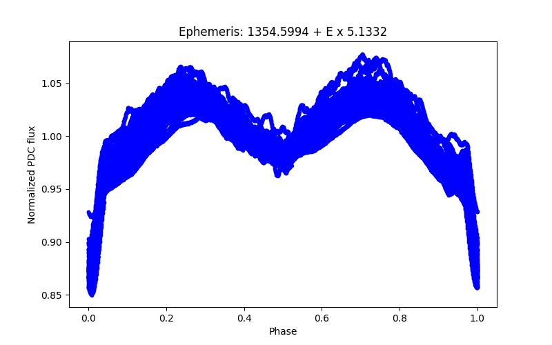 Phase plot