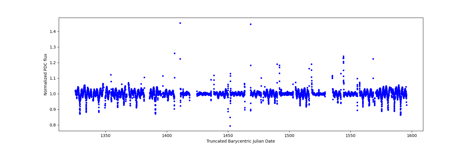 Timeseries plot