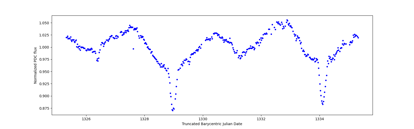 Zoomed-in timeseries plot