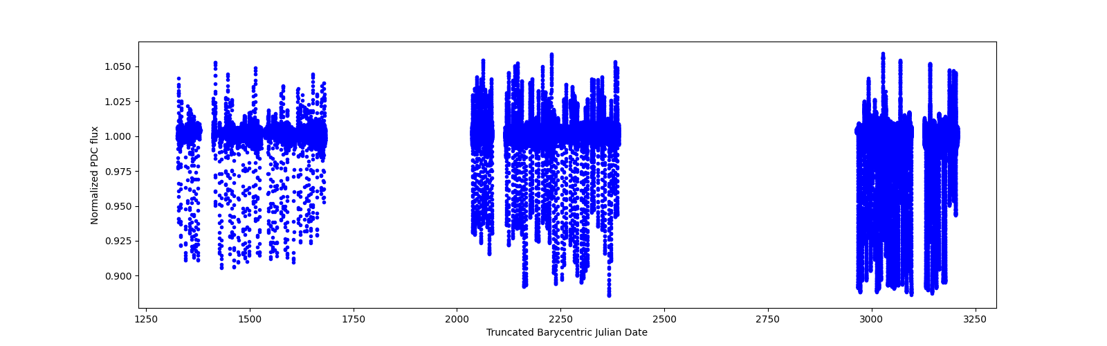 Timeseries plot