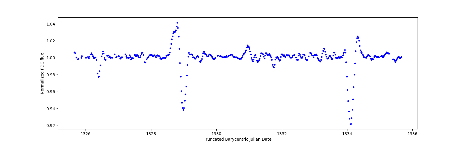 Zoomed-in timeseries plot