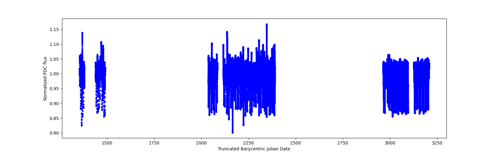 Timeseries plot