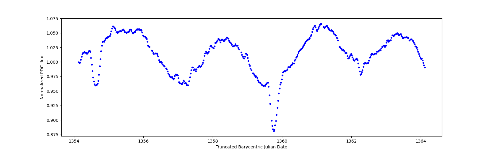 Zoomed-in timeseries plot