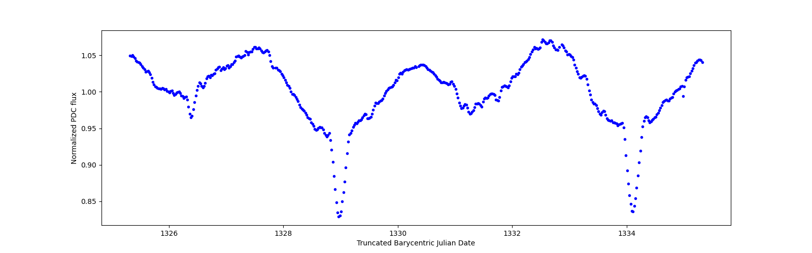 Zoomed-in timeseries plot