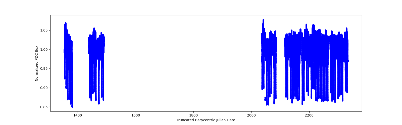 Timeseries plot