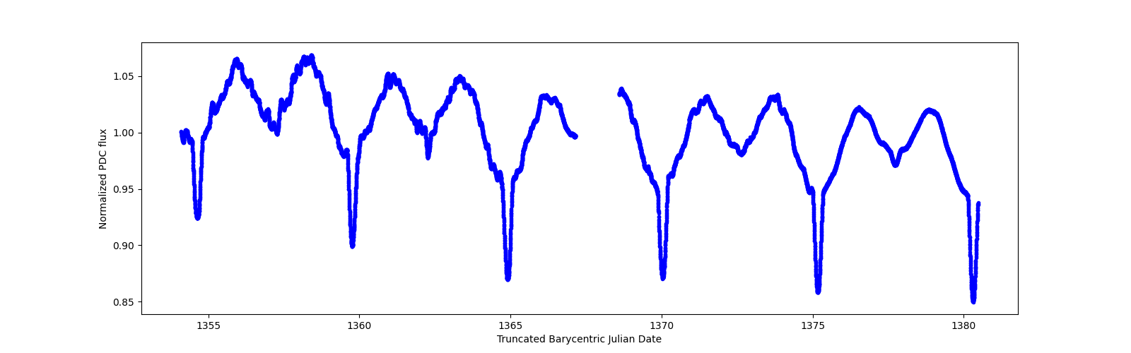 Zoomed-in timeseries plot