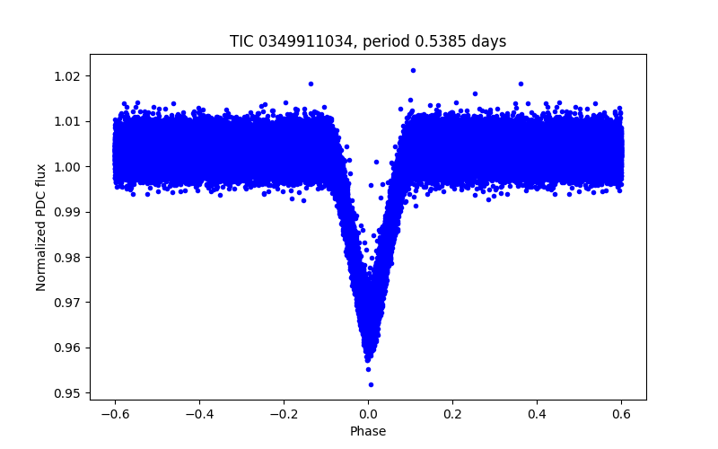 Phase plot