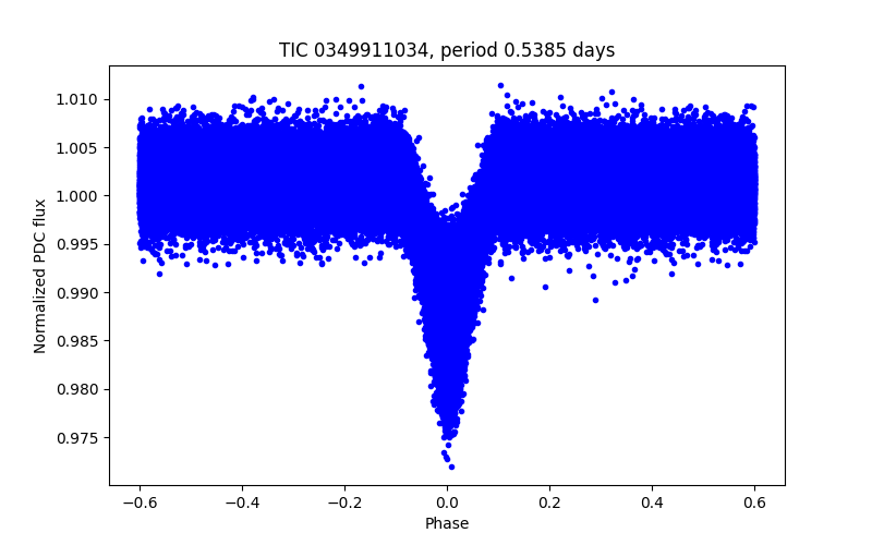 Phase plot
