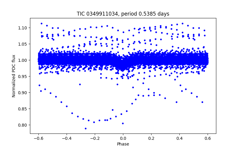 Phase plot