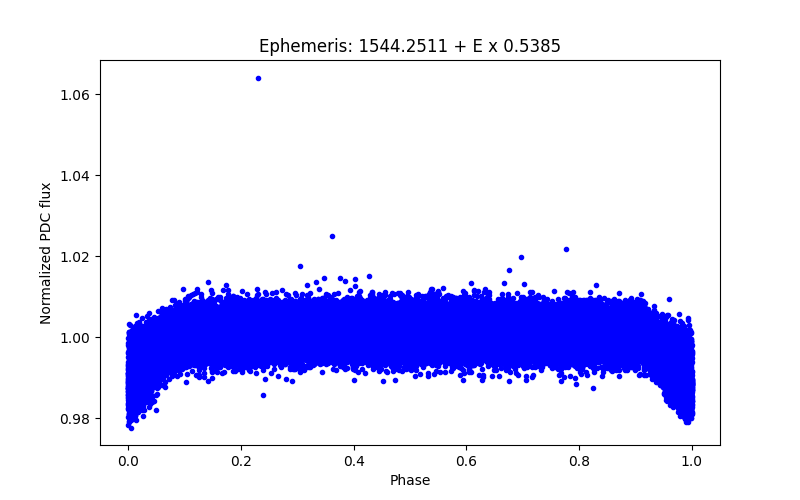 Phase plot