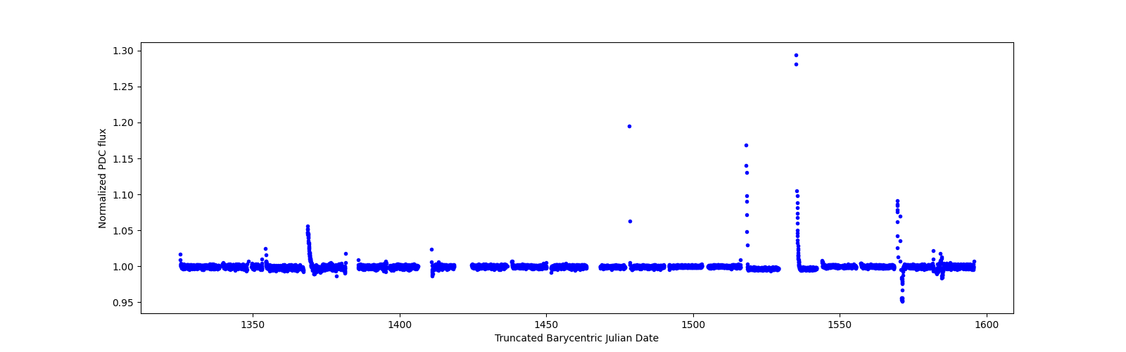 Timeseries plot